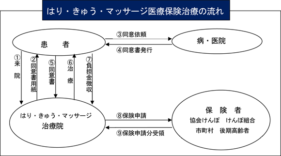 はり・きゅう・マッサージ医療保険治療の流れ
