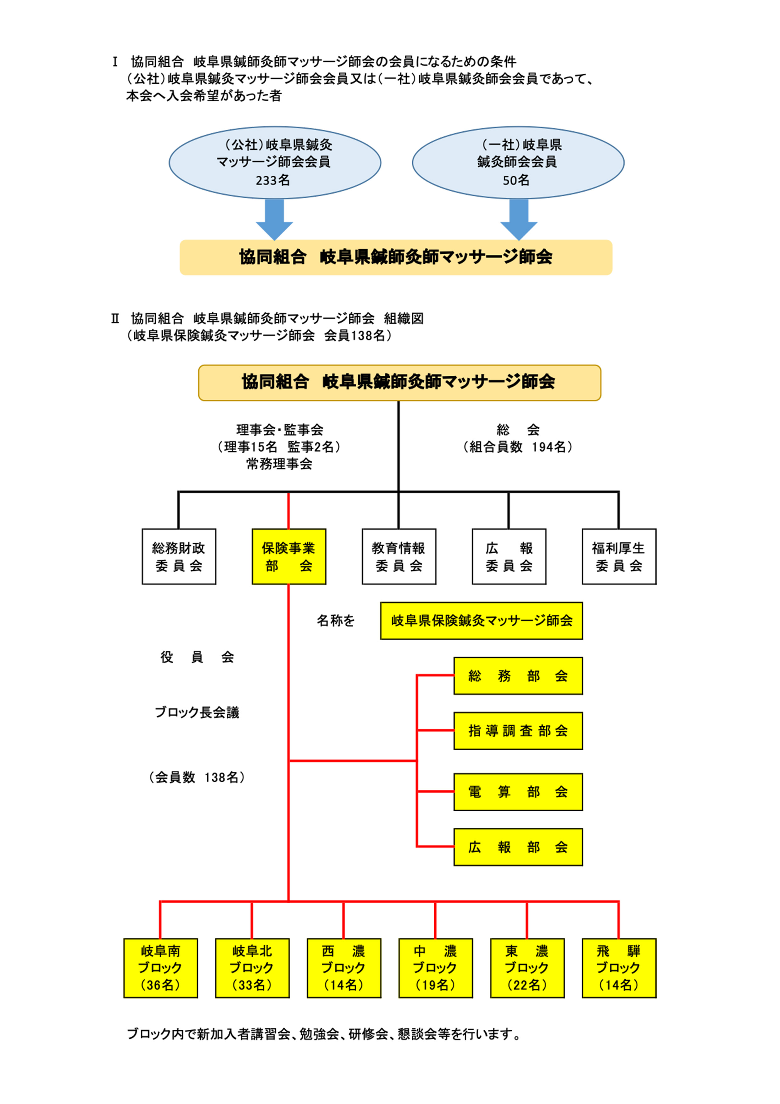 組織図